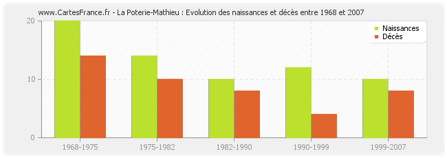 La Poterie-Mathieu : Evolution des naissances et décès entre 1968 et 2007